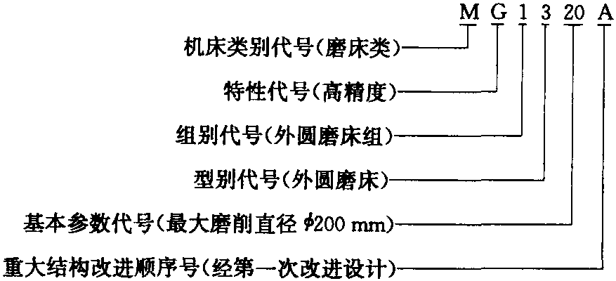 一、磨床的分類